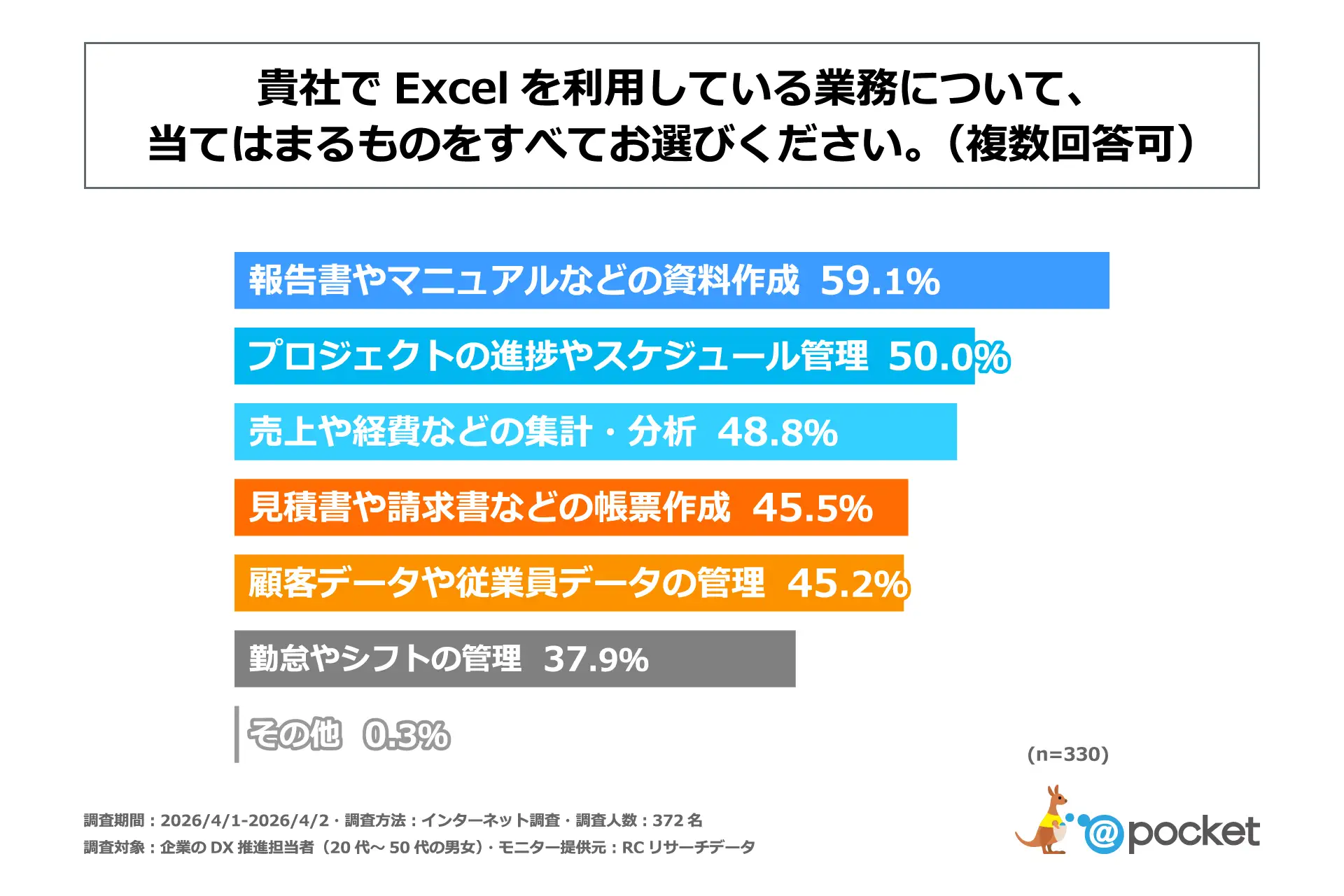 自社でExcelを利用している業務