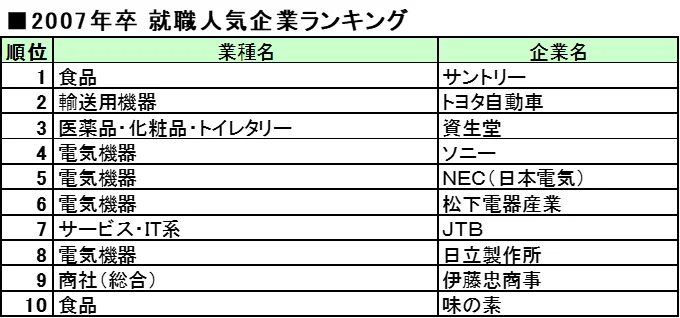 2007年卒就職人気企業ランキング