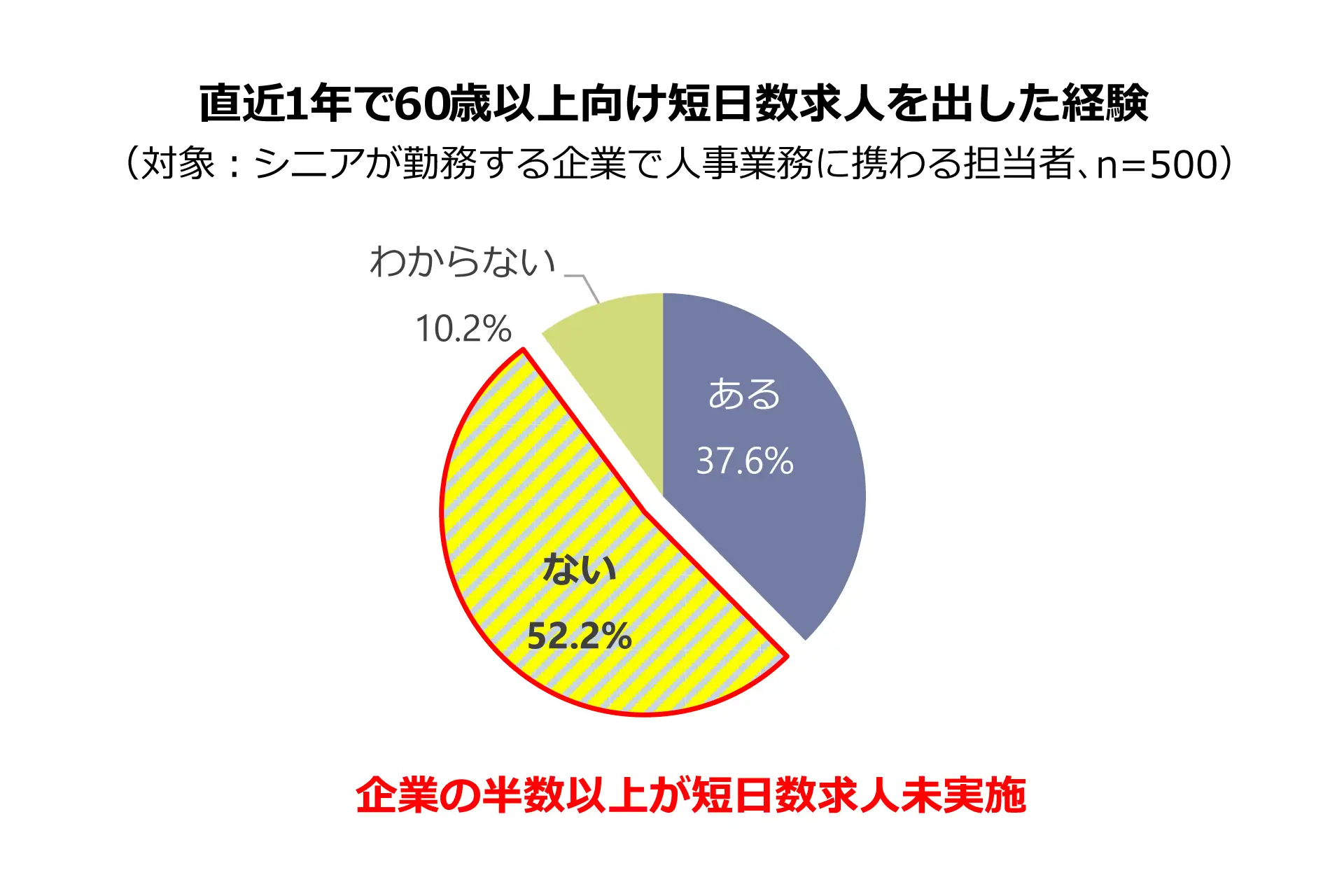 直近1年で60歳以上向け短日数求人を出した経験