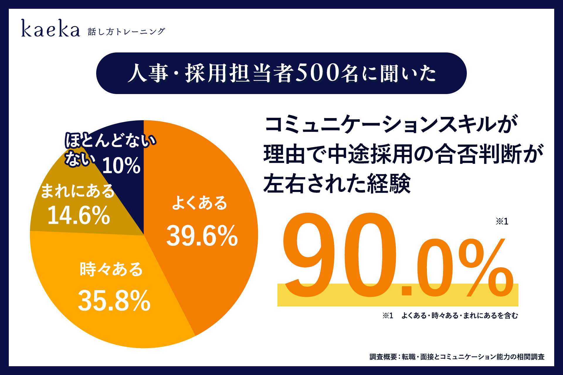 転職・面接とコミュニケーション能力の相関調査