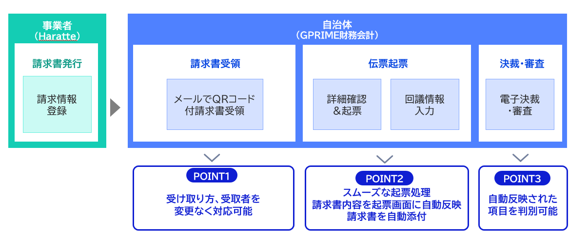 「GPRIME財務会計」「Haratte」のシステム連携