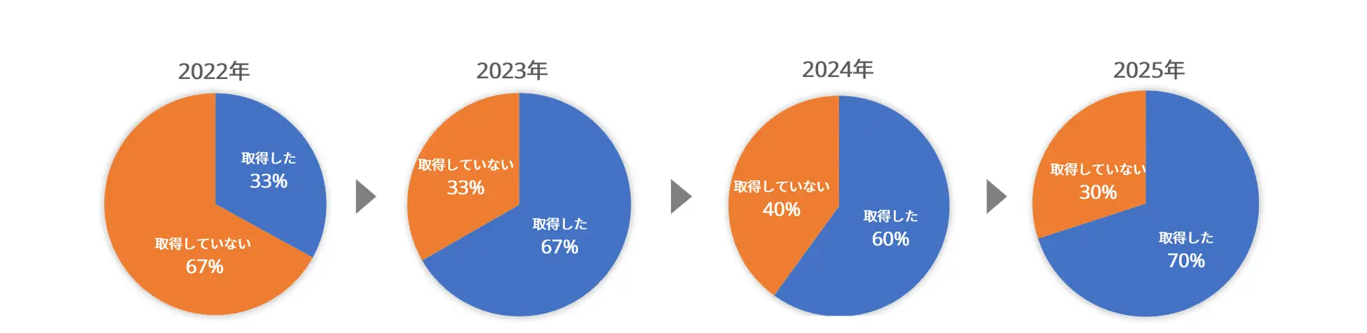 男性社員の育休取得率推移
