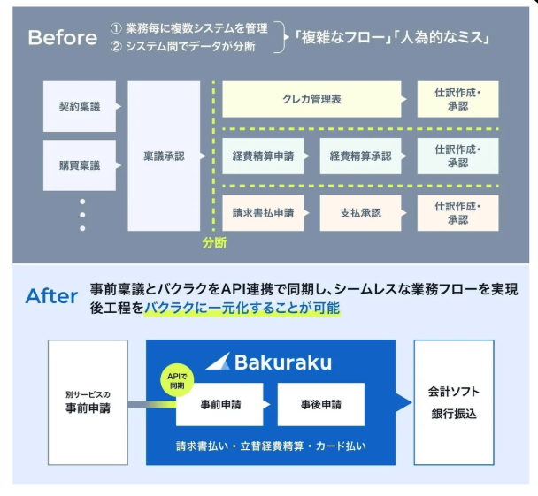 「バクラク」シリーズの導入