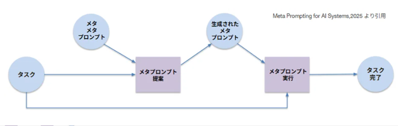 帰納的メタプロンプティング