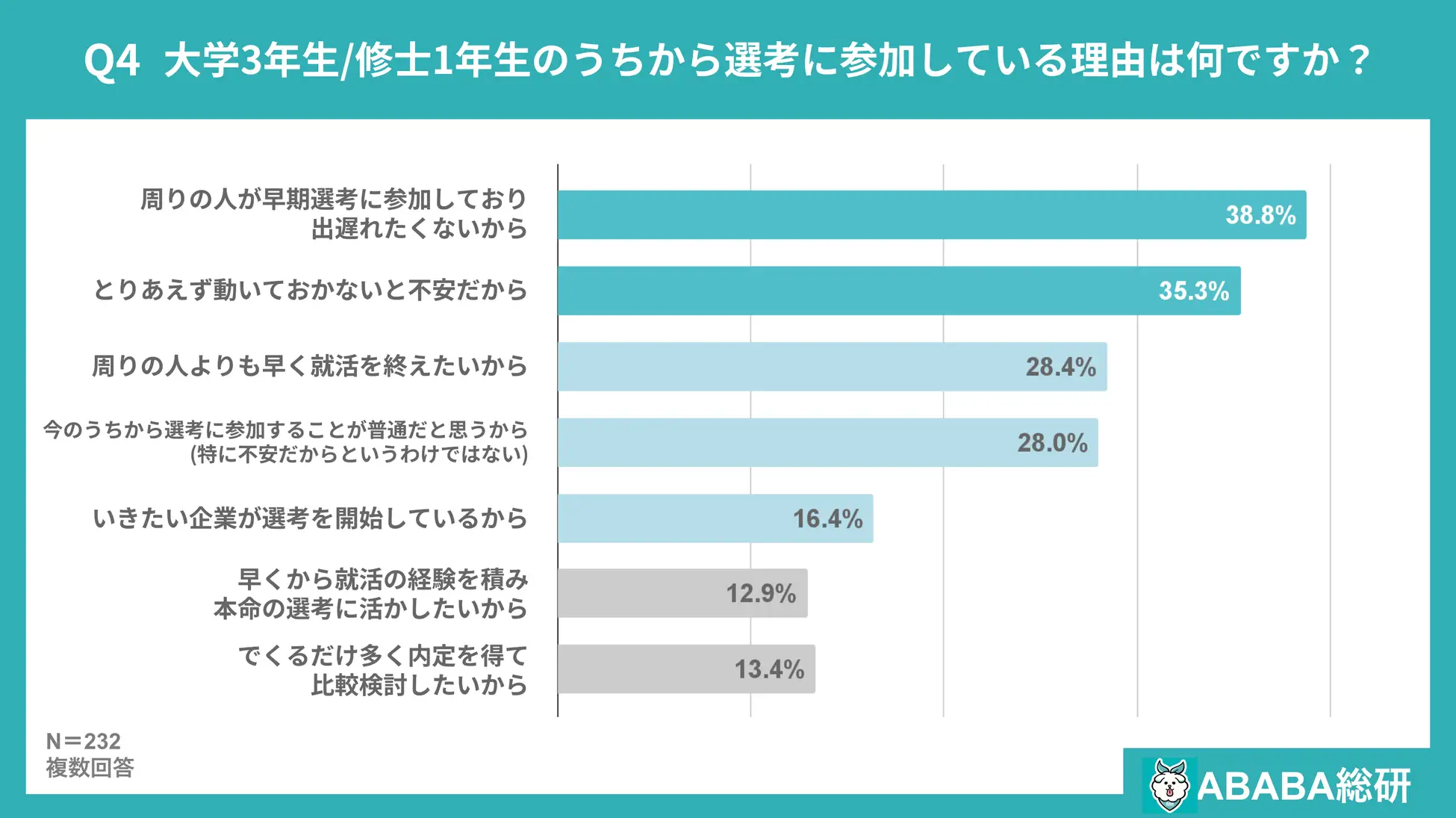 大学3年生/修士1年生のうちから選考に参加している理由は何ですか?