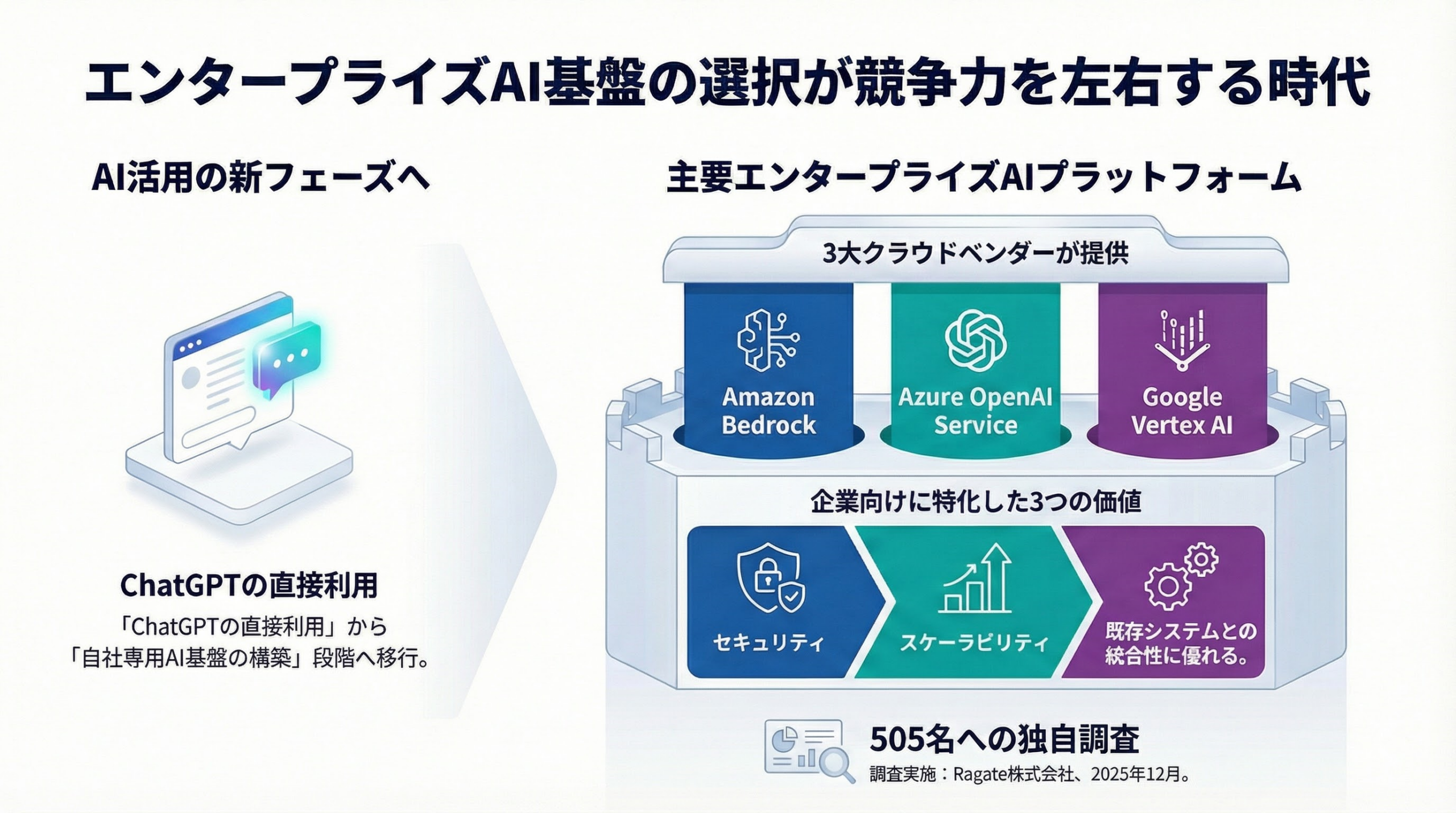 エンタープライズAI基盤の選択が競争力を左右する時代