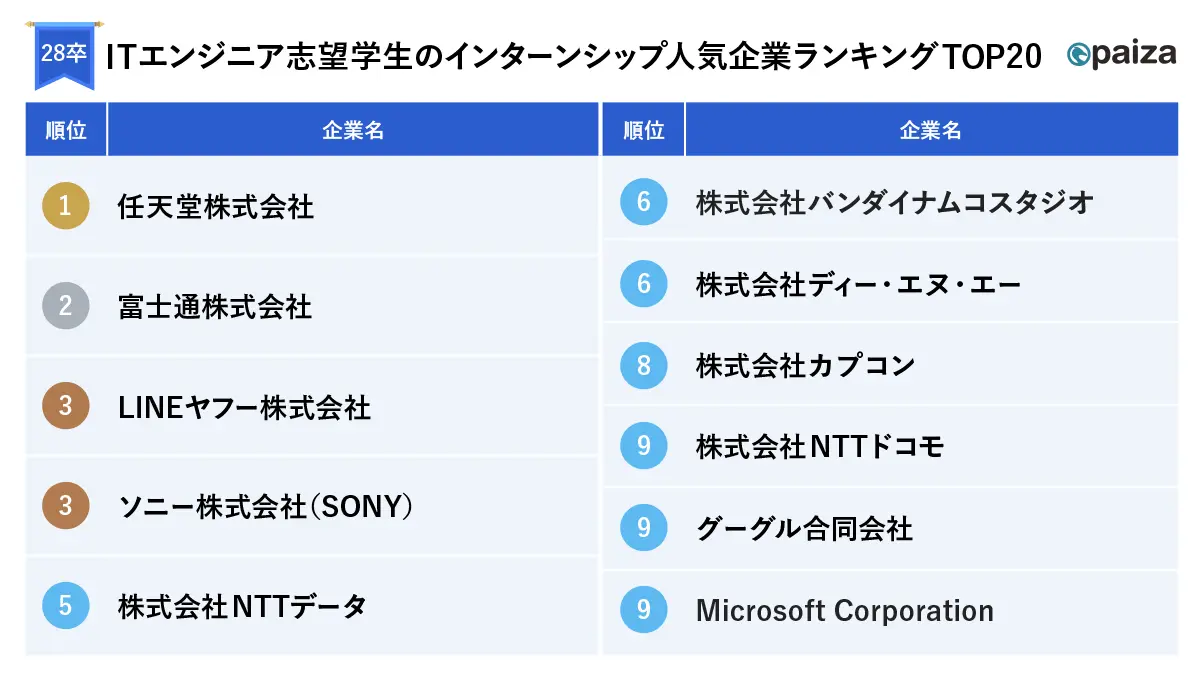 ITエンジニア志望学生のインターンシップ人気企業ランキングTOP20
