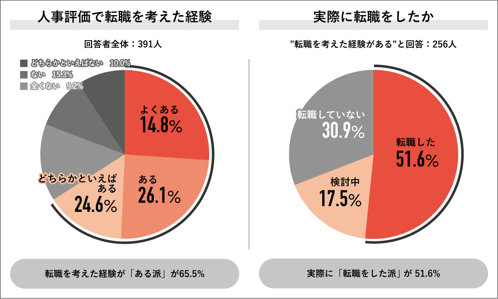 人事評価で転職を考えた経験　実際に転職をしたか