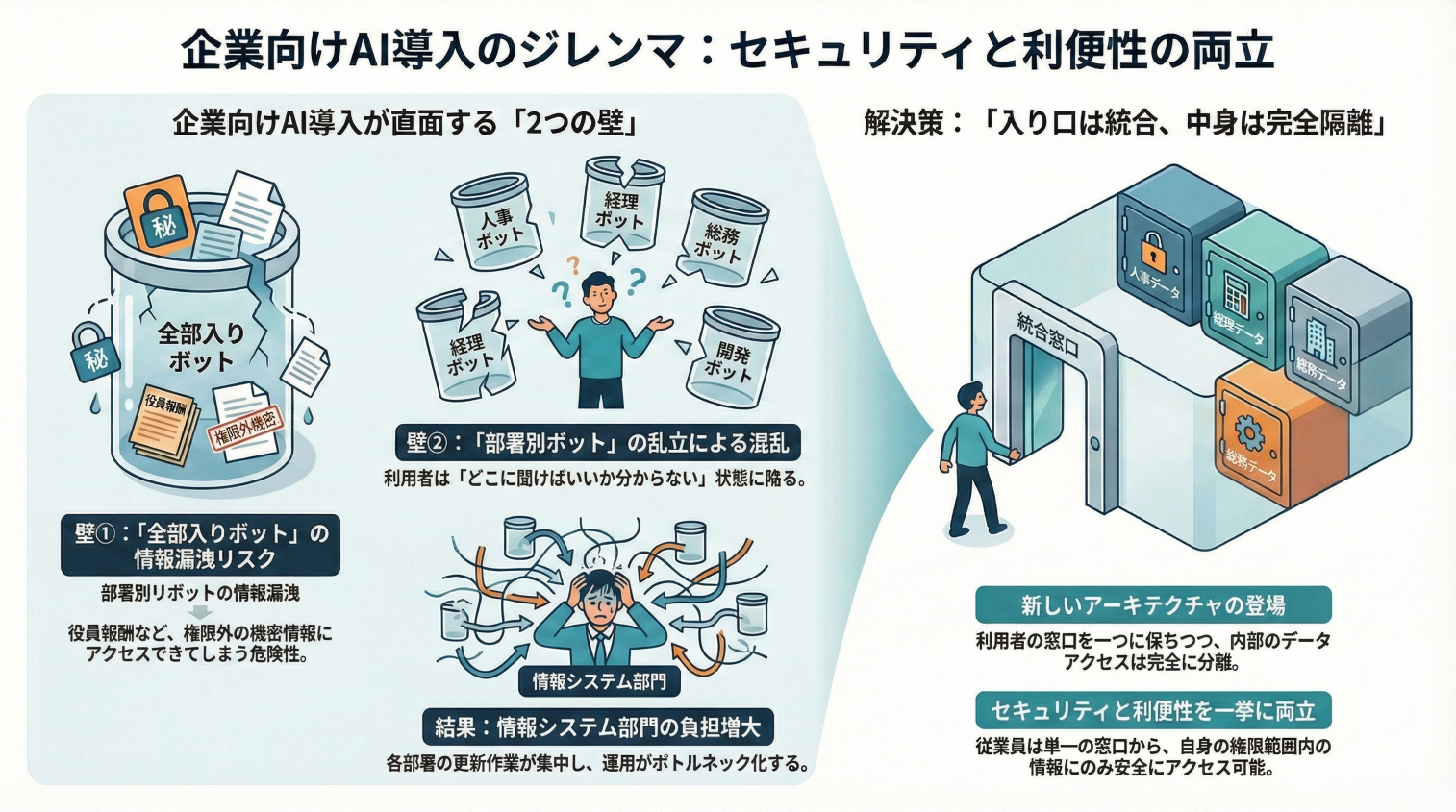 企業向けAI導入のジレンマ
