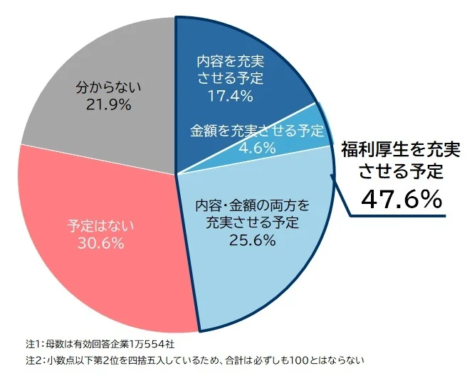 福利厚生に関する企業の実態調査
