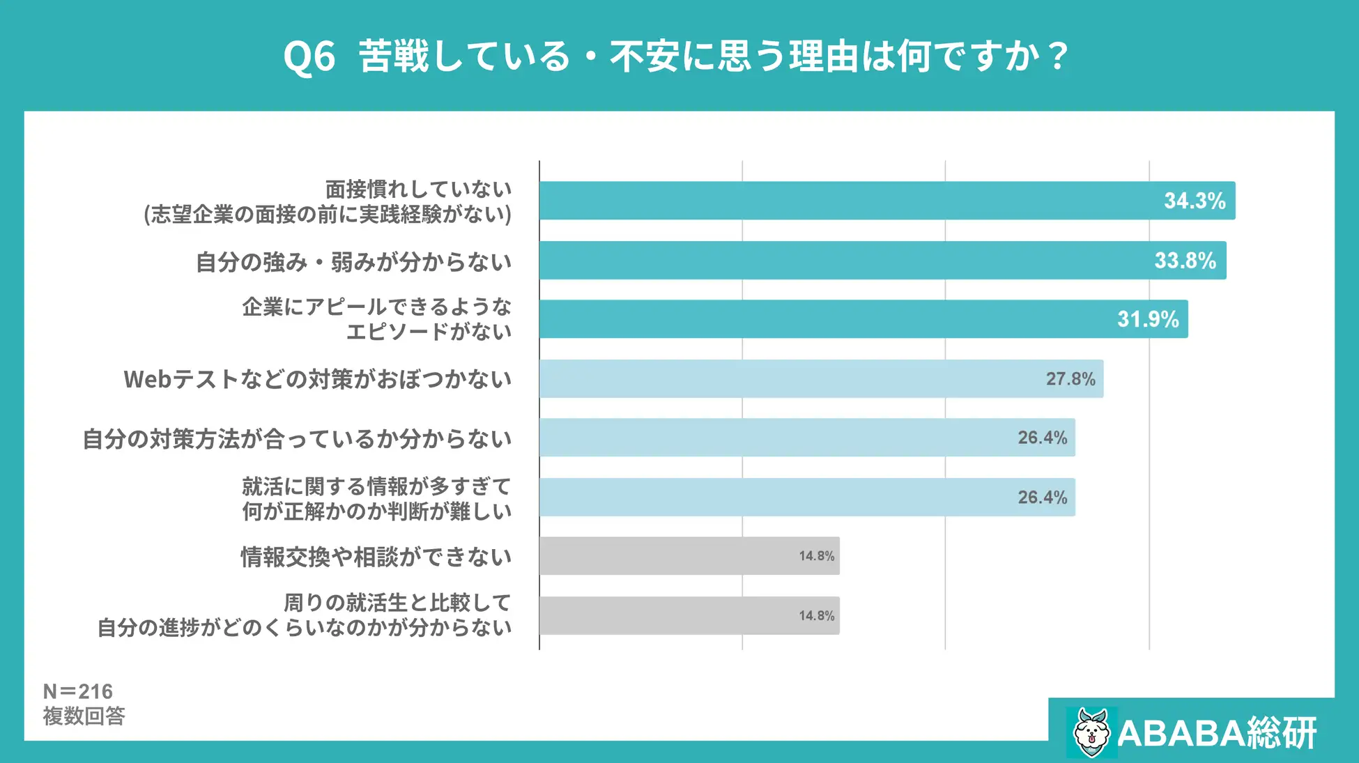 苦戦している・不安に思う理由はなんですか?