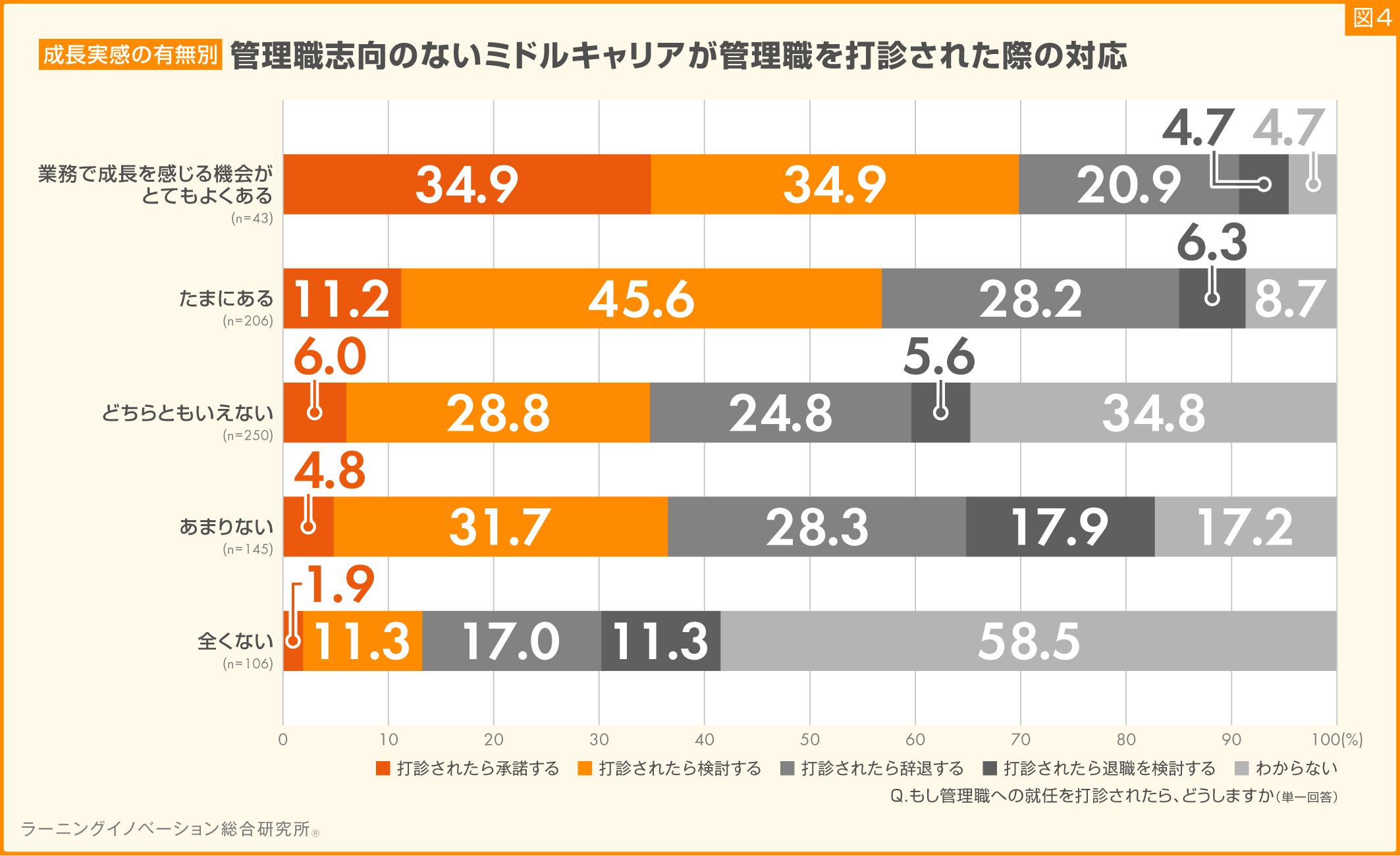 管理職志向のないミドルキャリアが管理職を打診された際の対応