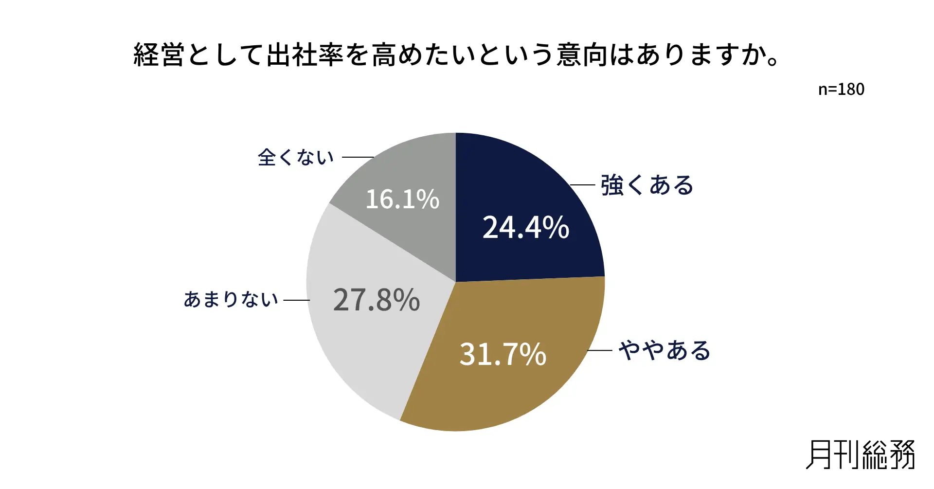 経営として出社率を高めたいという意向はありますか