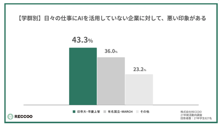 日常業務でAIを活用していない企業に対して悪い印象がある