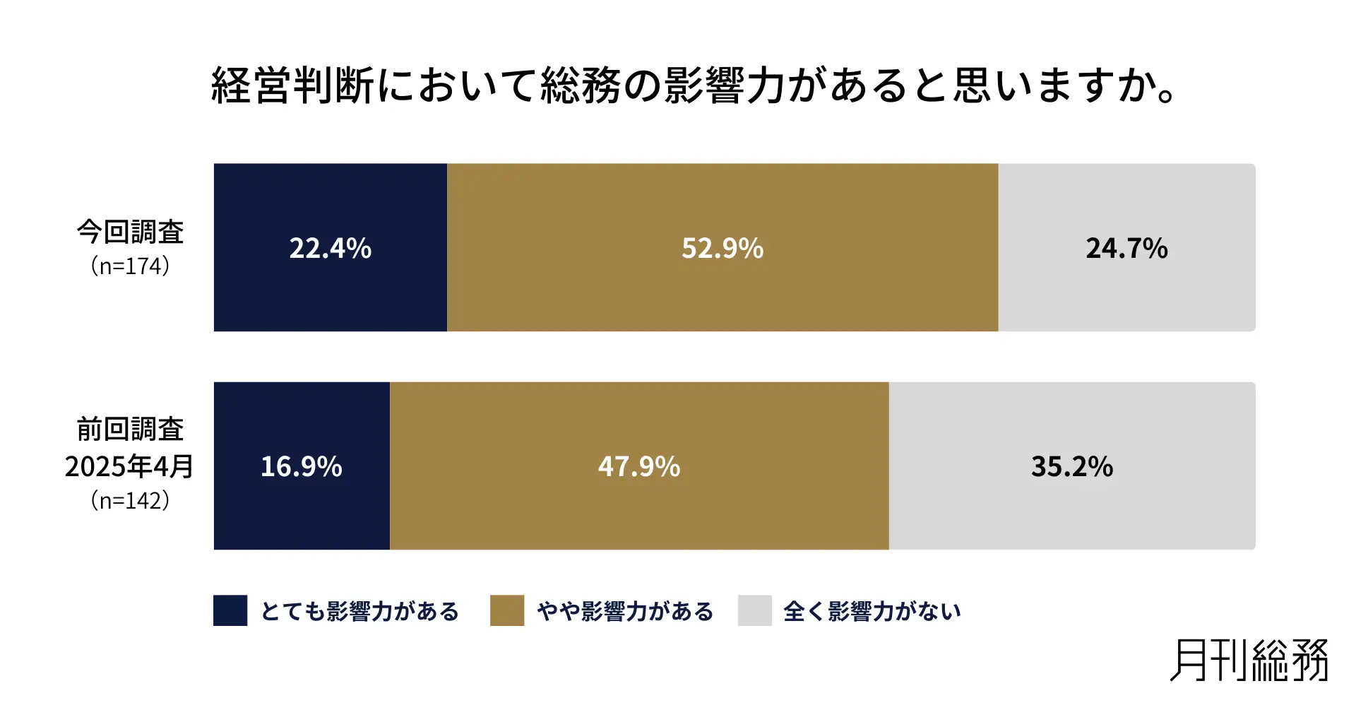 経営判断において総務の影響力があると思うか