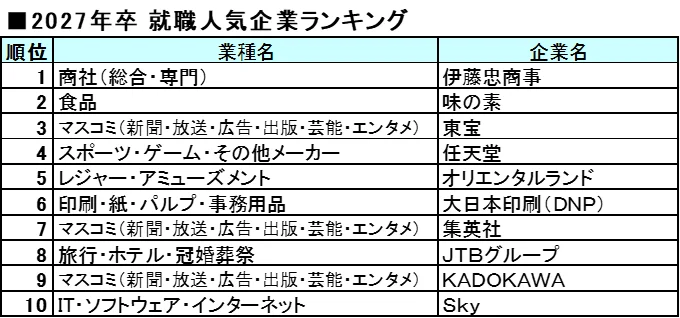 2027年卒就職人気企業ランキング