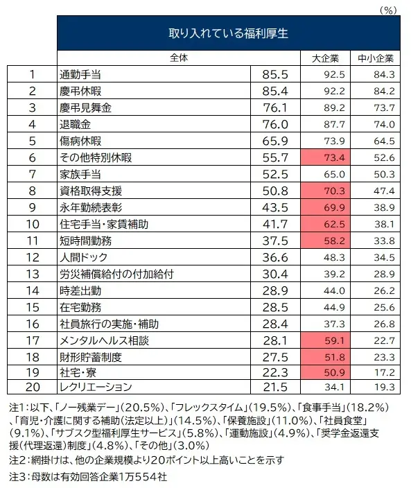 福利厚生に関する企業の実態調査