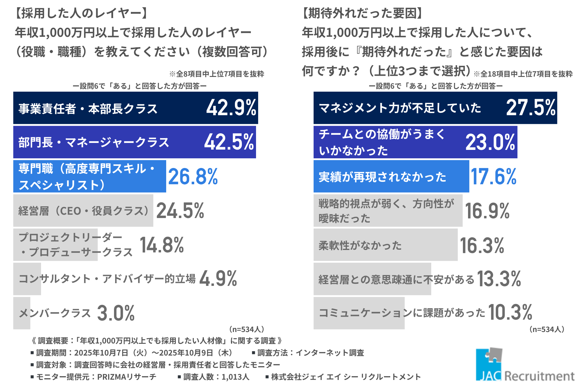 採用した人のレイヤー・期待外れだった要因