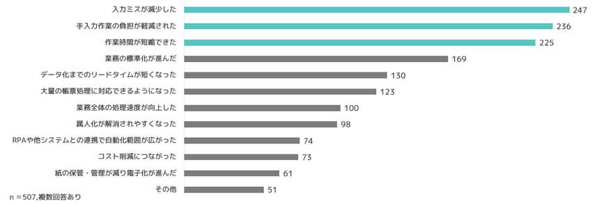 AI-OCR導入後に入力ミス削減や手入力負担軽減、作業時間短縮などの効果が多く挙がったことを示す棒グラフ