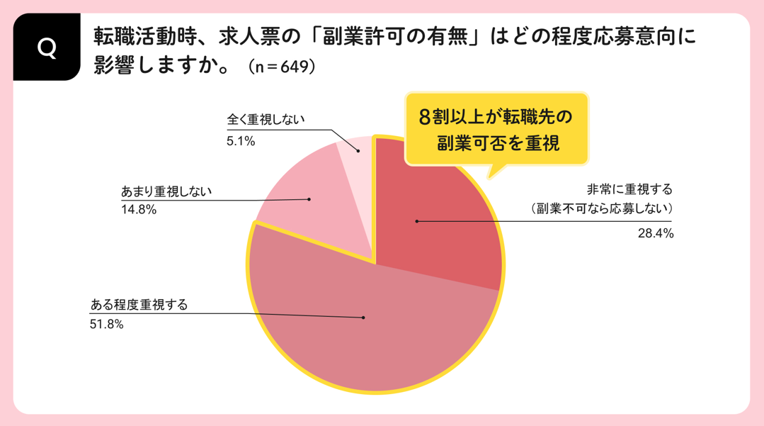 副業許可の有無