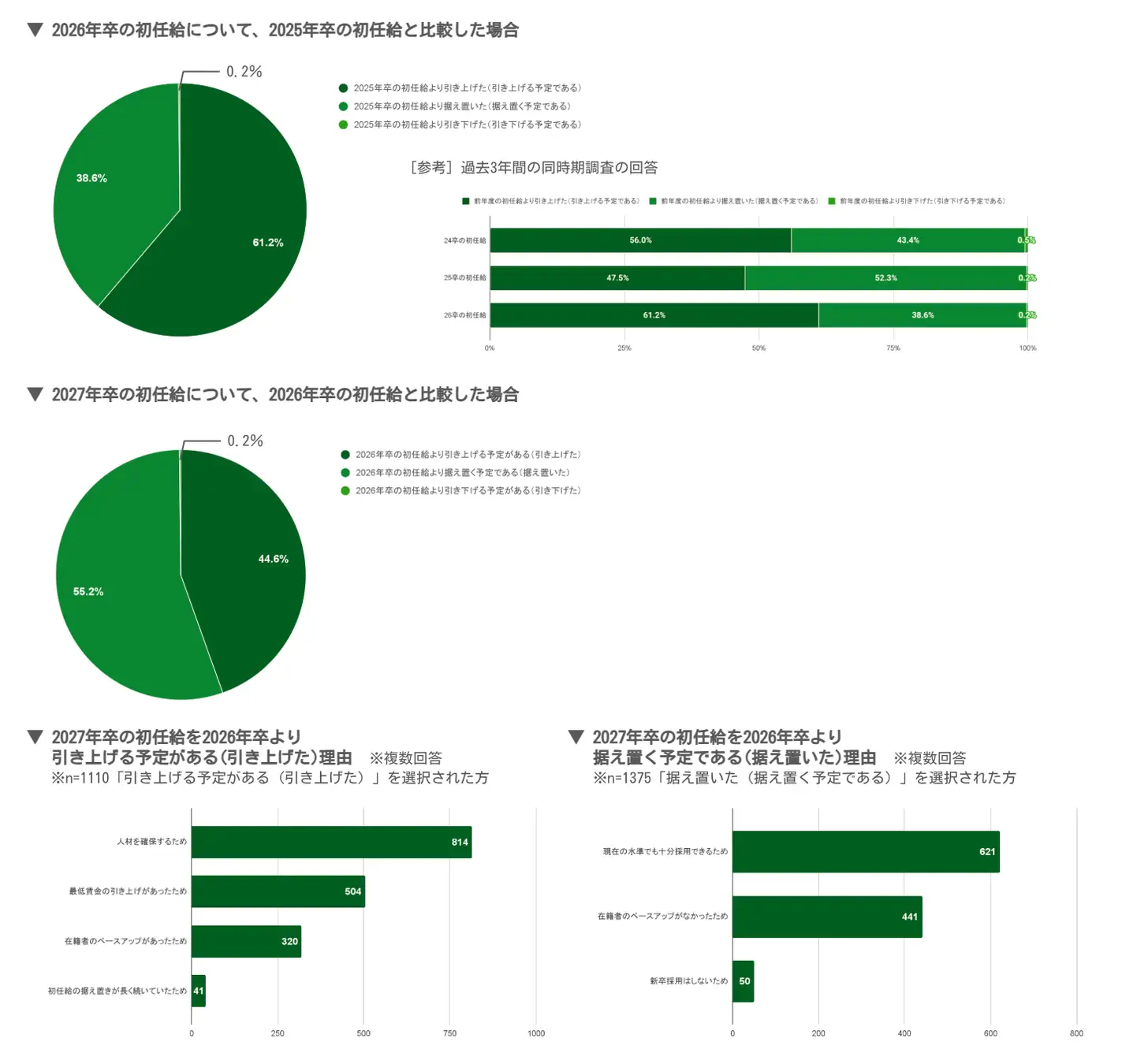 専門学生採用における2026年卒・2027年卒の初任給引き上げ状況と、その理由を示した調査結果の図表
