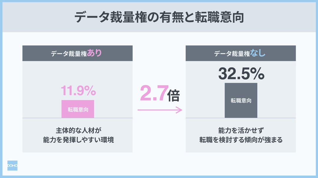 データ裁量権の有無と転職意向