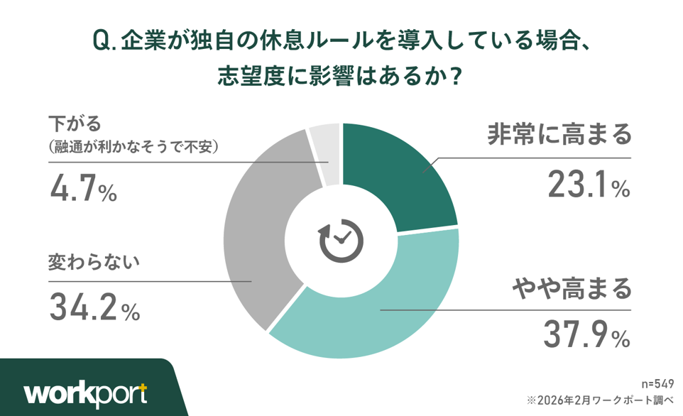 企業が独自の休息ルールを導入している場合、その企業への志望度に影響はあるか