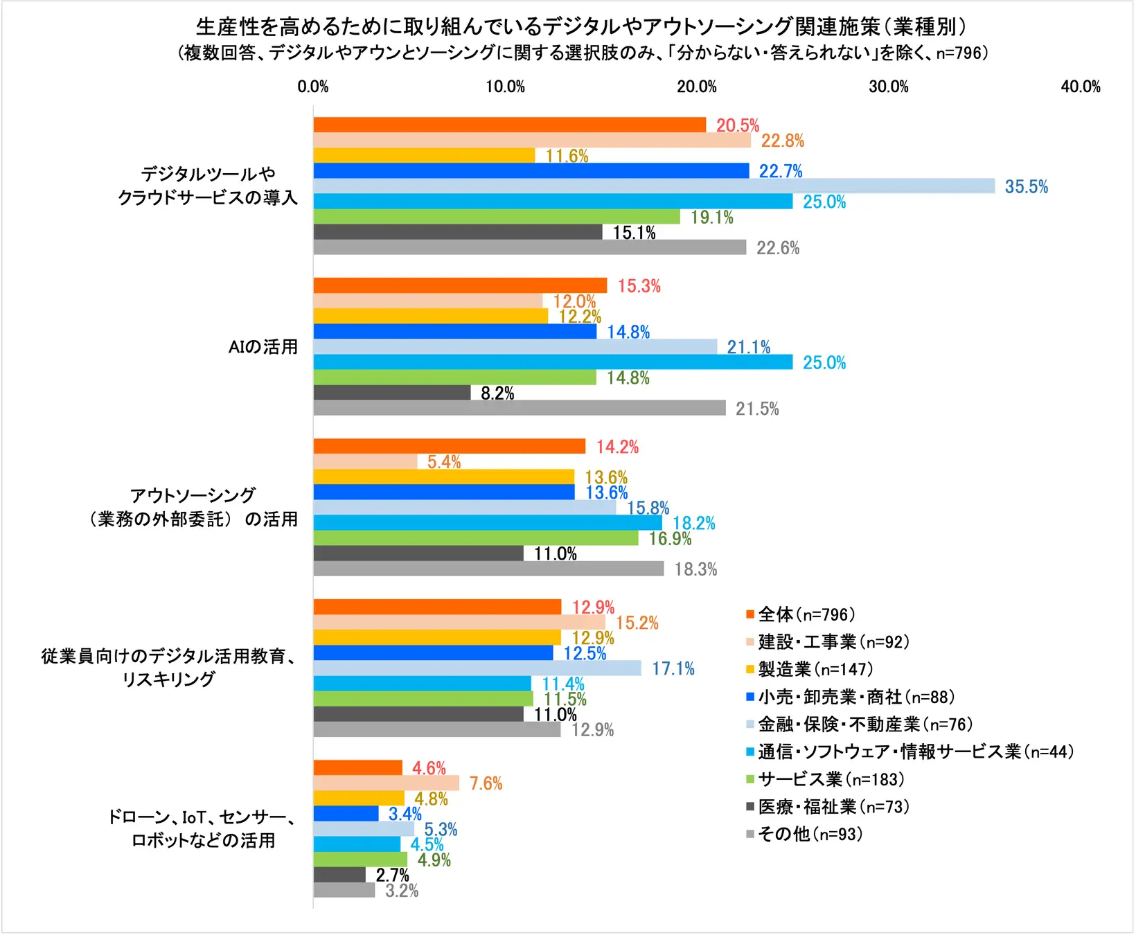 生産性を高めるために、どのようなことに取り組んでいますか