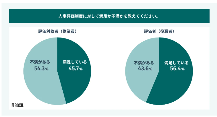 人事評価に対して満足か不満かを教えてください。