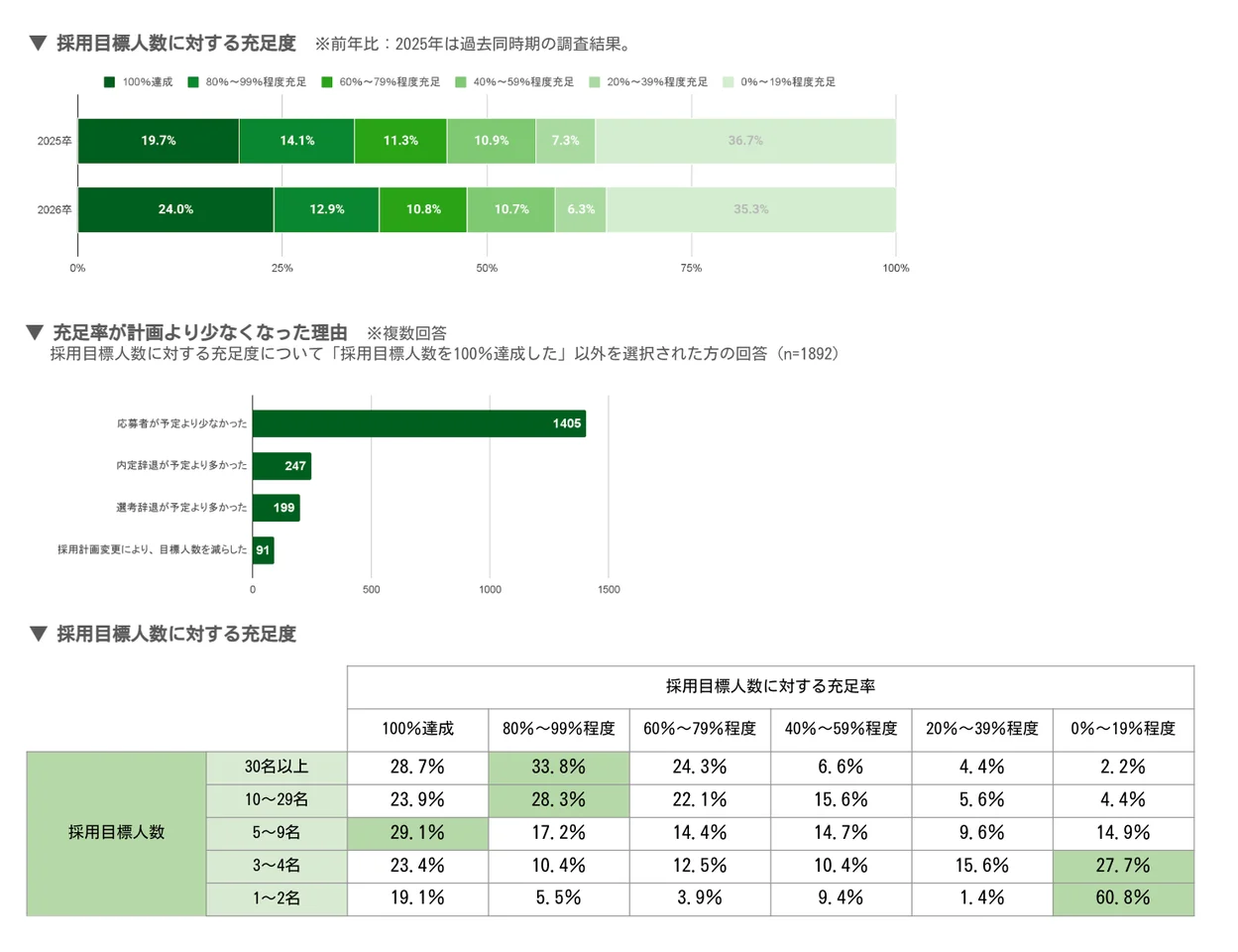 専門学生採用の目標充足度と応募者不足など未達理由、採用目標人数別の充足率を示した図表