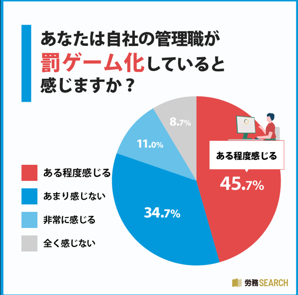 管理職が「罰ゲーム化している」と感じるかを示した円グラフ