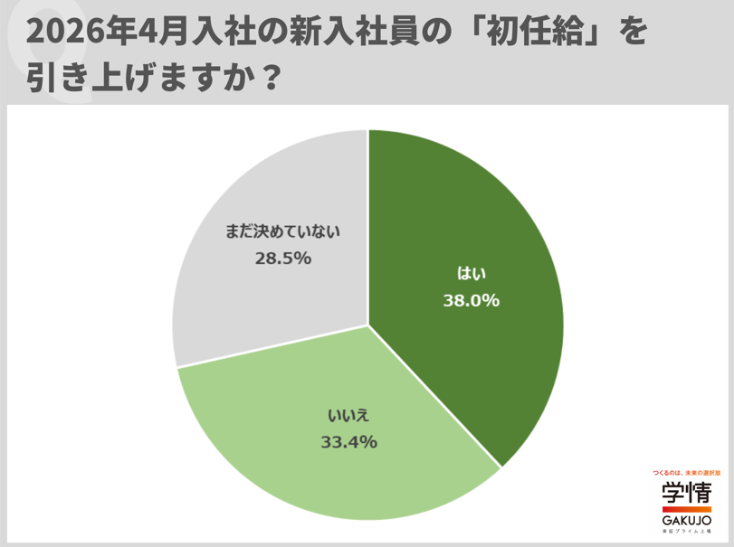 初任給を引き上げる企業