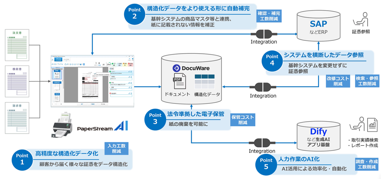 ドキュメントDX