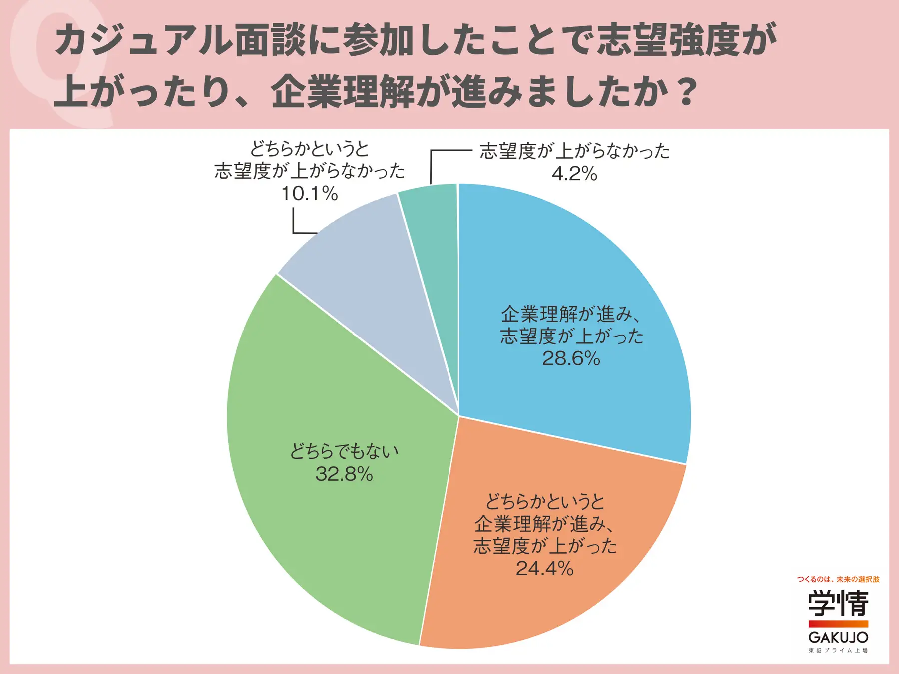 カジュアル面談に参加したことで志望強度が上がったり、企業理解が進みましたか？
