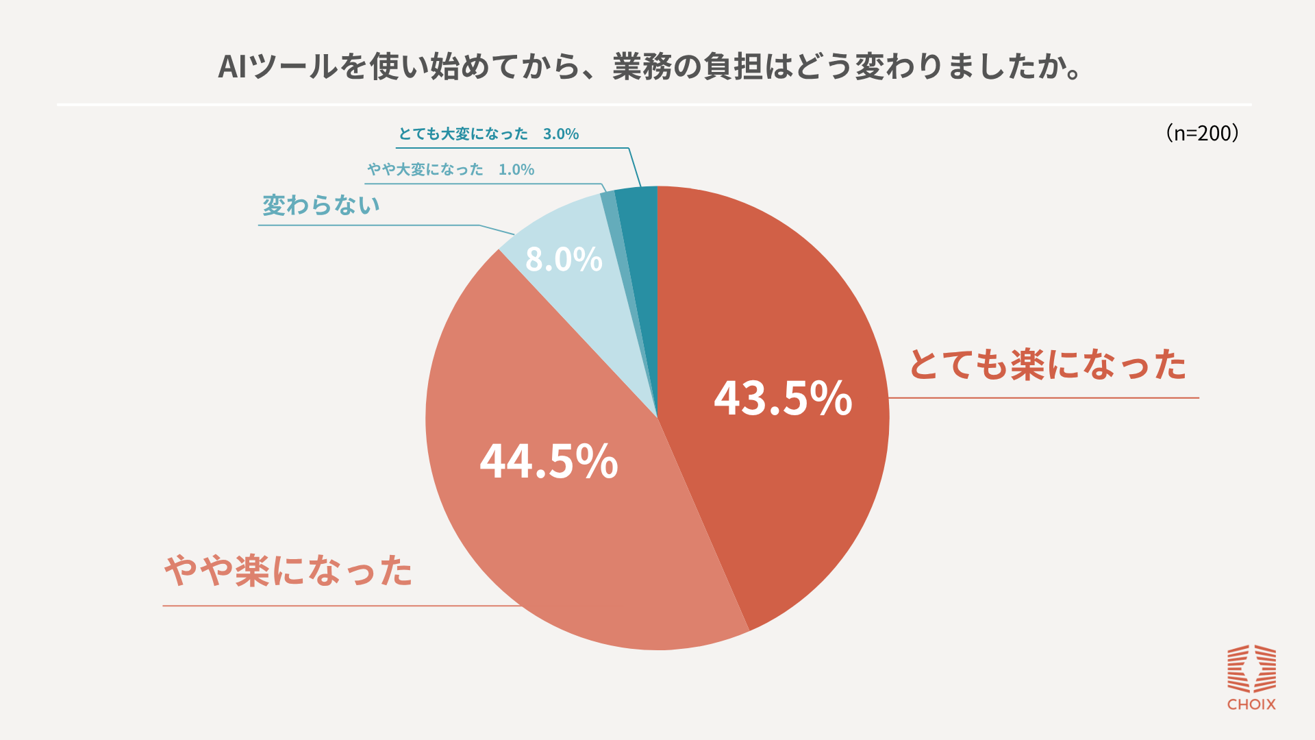 AIツールを使い始めてから、業務の負担はどう変わりましたか
