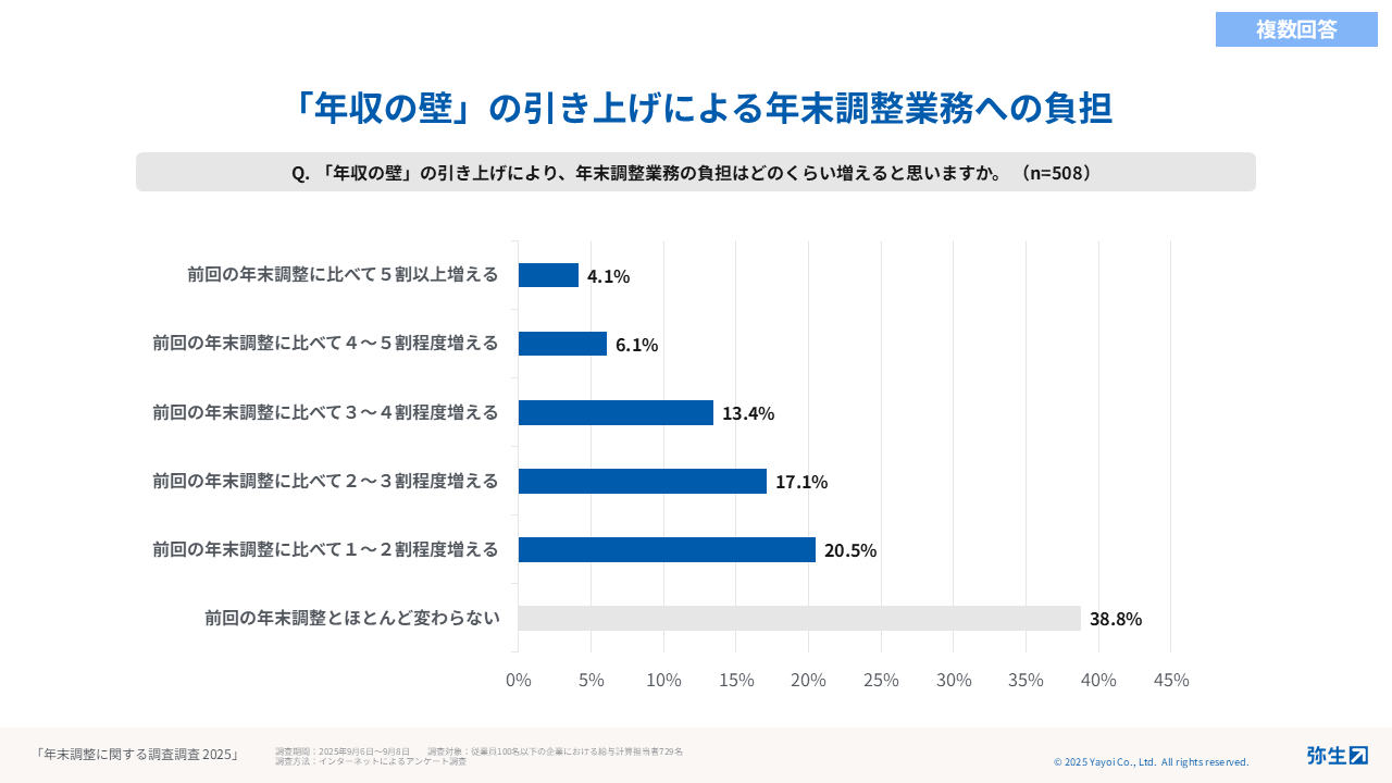 「年収の壁」引き上げの影響への理解度