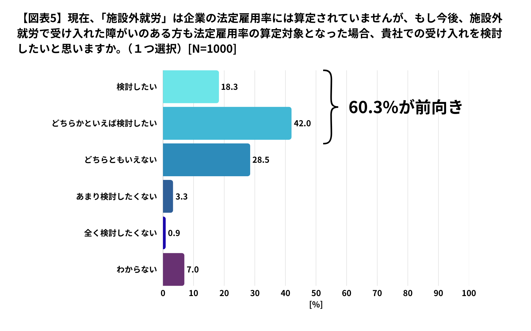施設外就労が法定雇用率の算定対象になれば受け入れを検討したいか