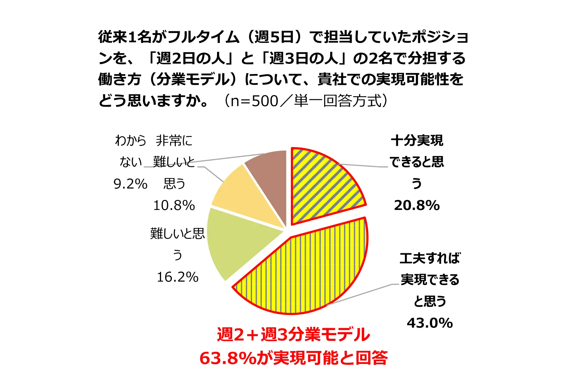 「週2日＋週3日」の分業モデルは63.8％が実現可能と回答