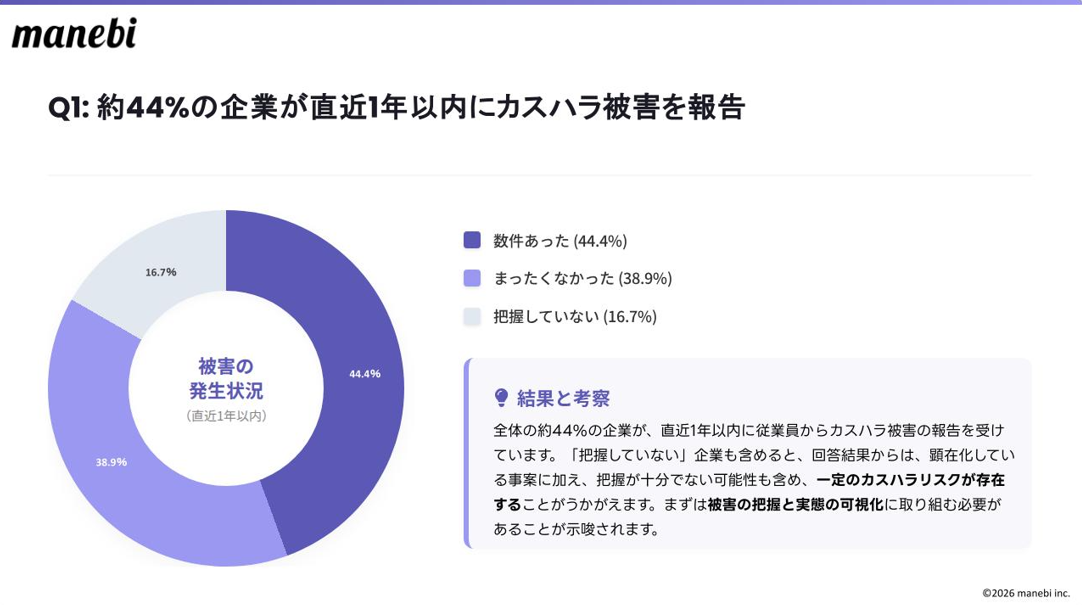 約44％の企業が直近1年以内にカスハラ被害を報告