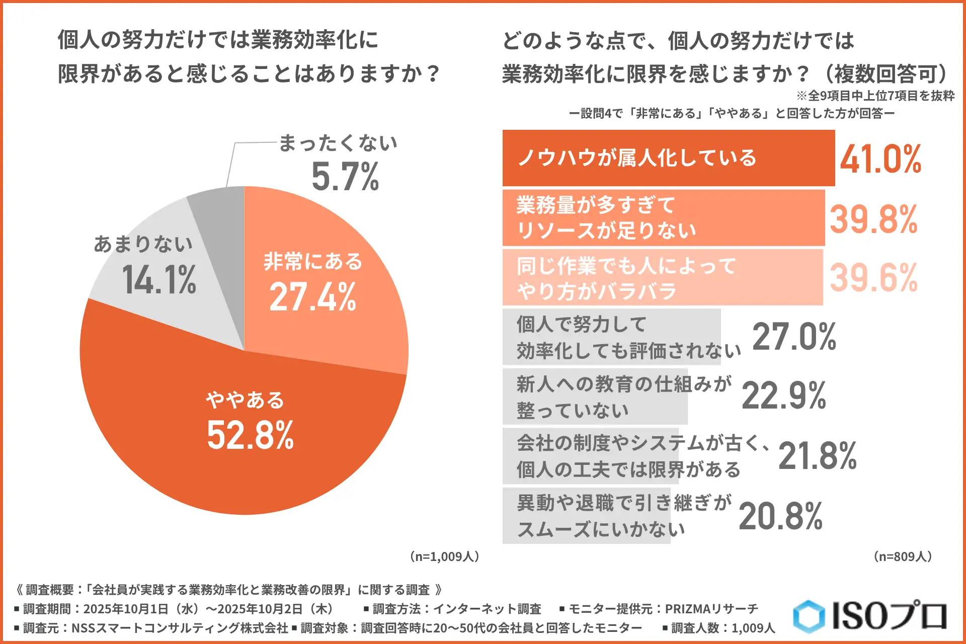 「業務効率化と業務改善の限界」に関する調査