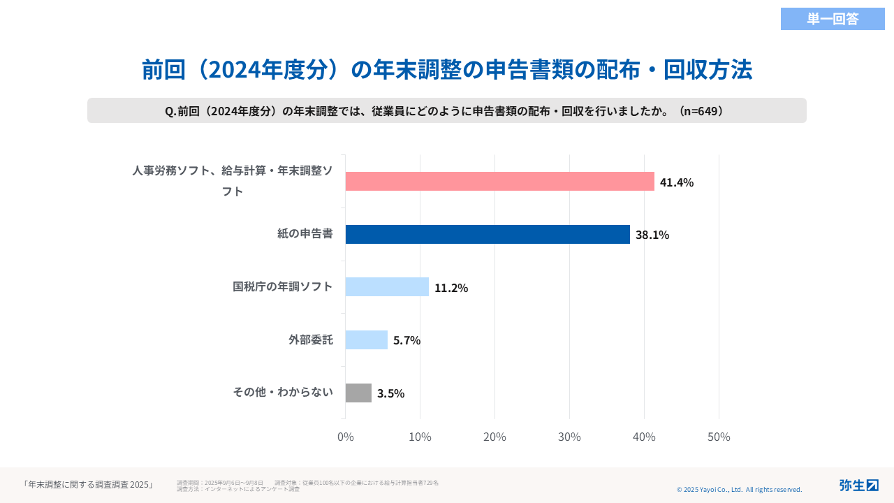 年末調整における申告書類の配布・回収方法