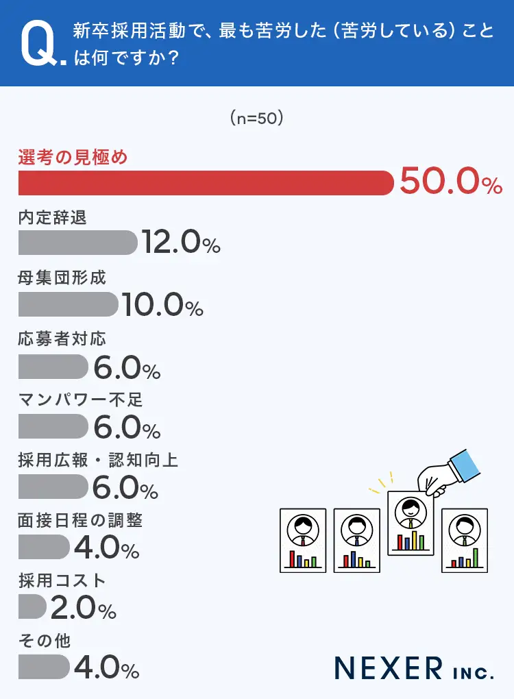 新卒採用で最も苦労したこと