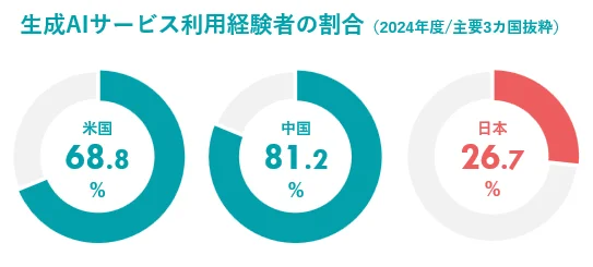 生成AIサービス利用経験者の割合