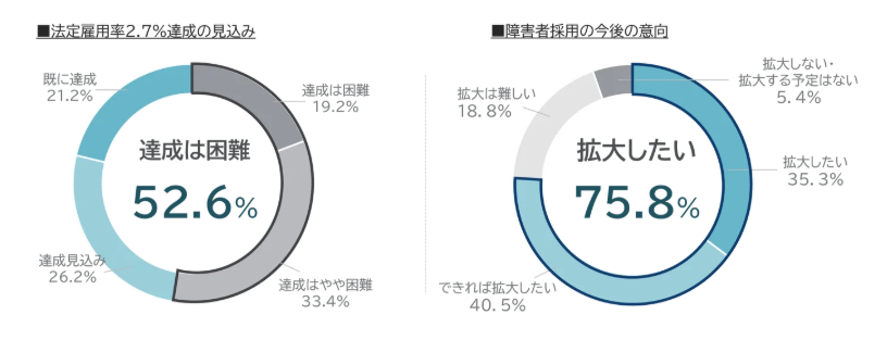 企業の障害者採用に関する実態・意識調査