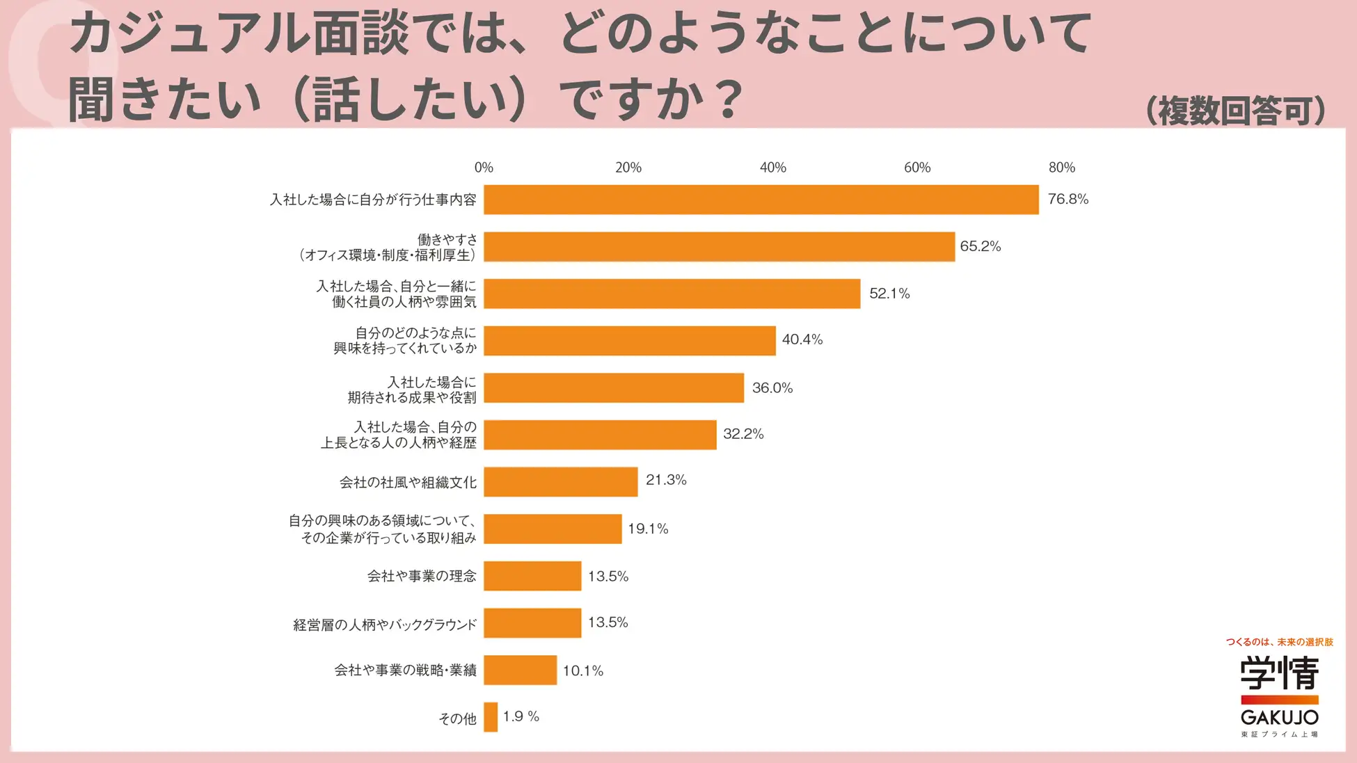 カジュアル面談では、どのようなことについて聞きたいですか？