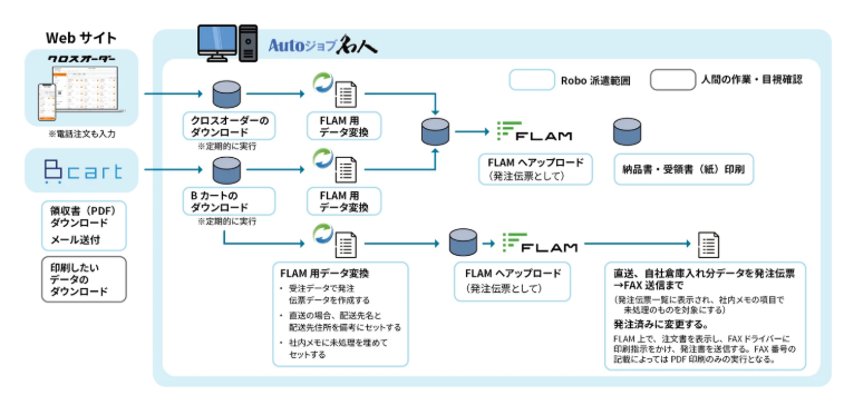 Autoジョブ名人「Robo派遣」