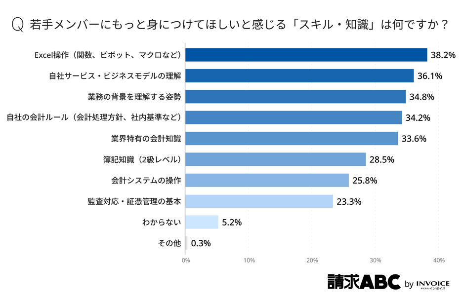 若手に身に付けてほしいスキル・知識に関する調査