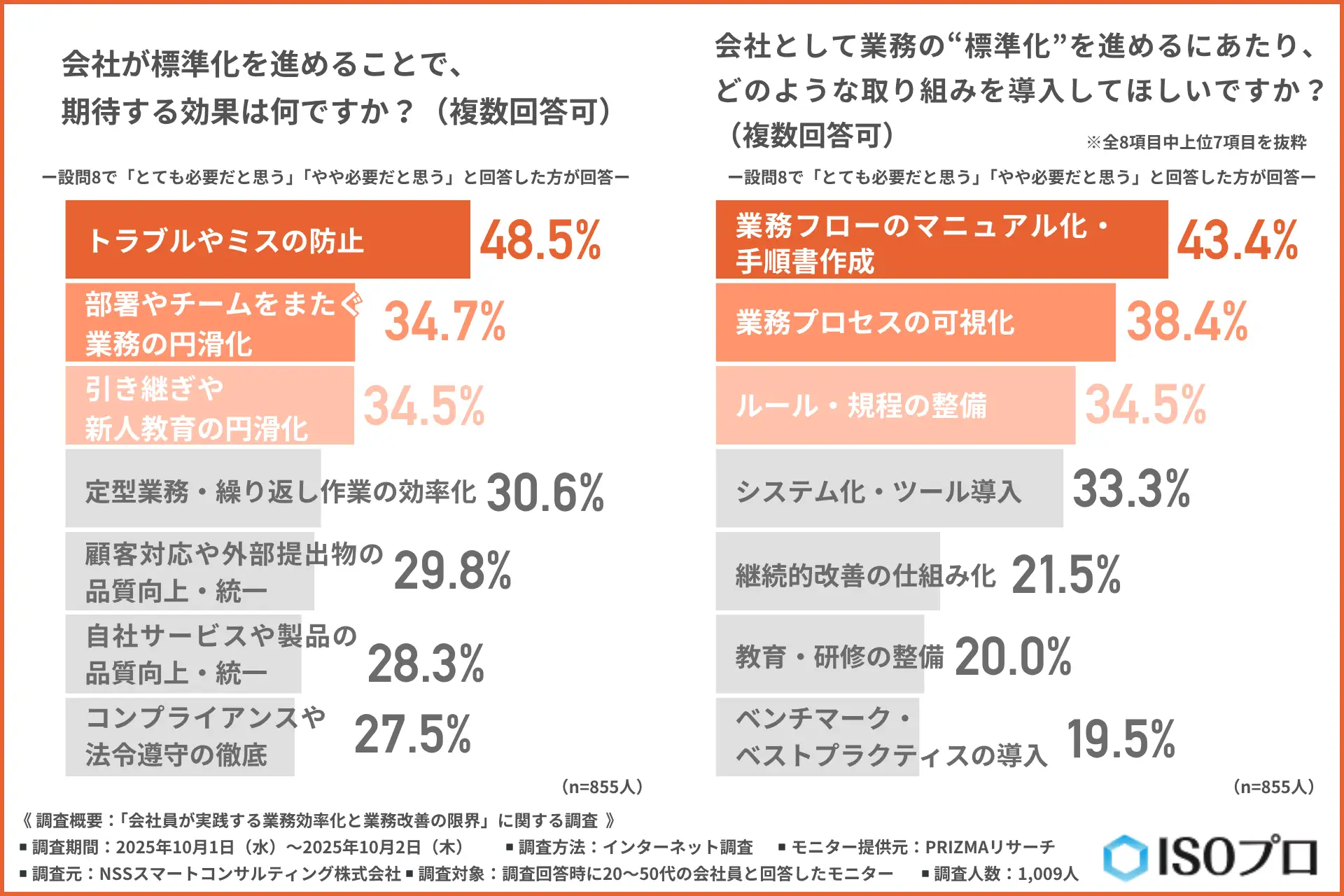 「業務効率化と業務改善の限界」に関する調査